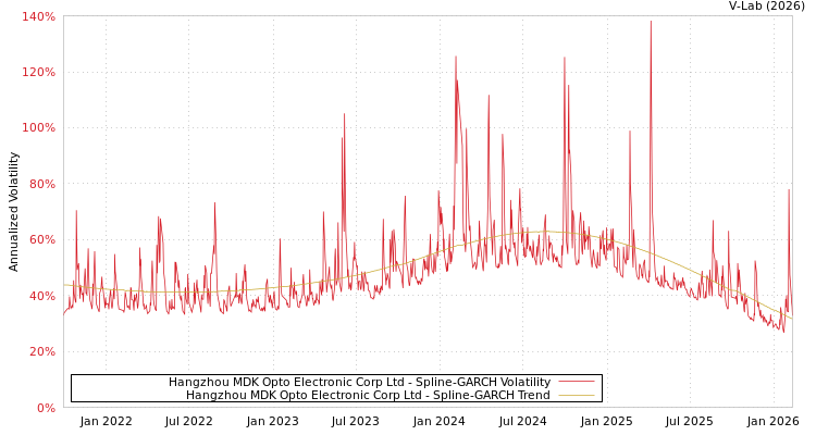 graph of Hangzhou MDK Opto Electronic Corp Ltd SGARCH