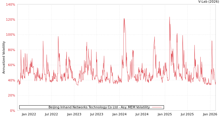 graph of Beijing Inhand Networks Technology Co Ltd AMEM