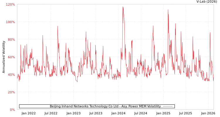 graph of Beijing Inhand Networks Technology Co Ltd APMEM