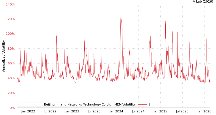 graph of Beijing Inhand Networks Technology Co Ltd MEM