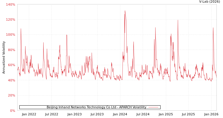 graph of Beijing Inhand Networks Technology Co Ltd APARCH