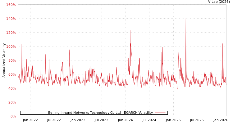 graph of Beijing Inhand Networks Technology Co Ltd EGARCH