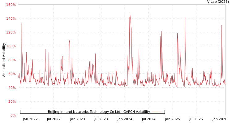 graph of Beijing Inhand Networks Technology Co Ltd GARCH