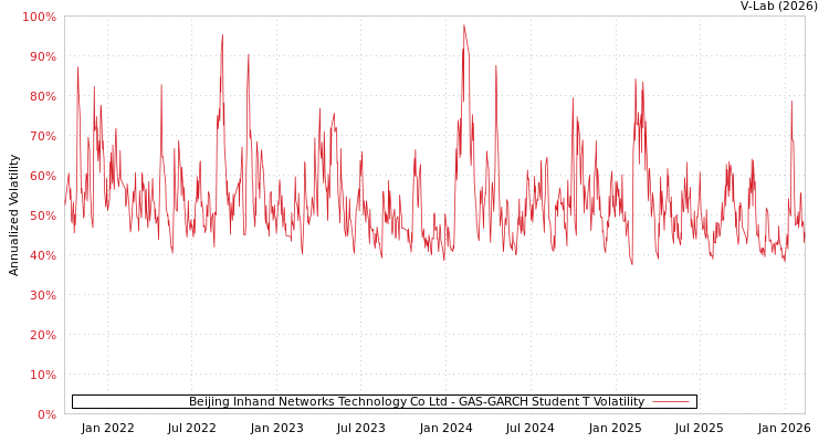graph of Beijing Inhand Networks Technology Co Ltd GAS-GARCH-T