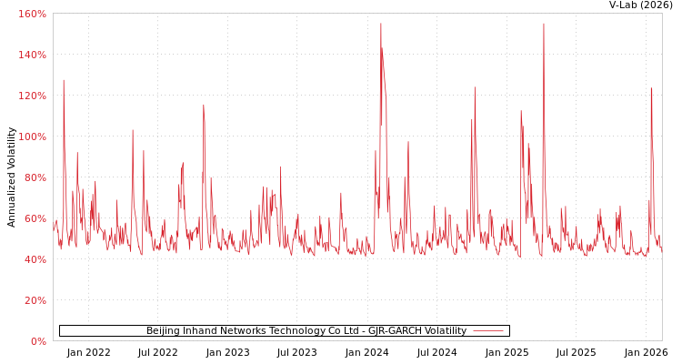 graph of Beijing Inhand Networks Technology Co Ltd GJR-GARCH