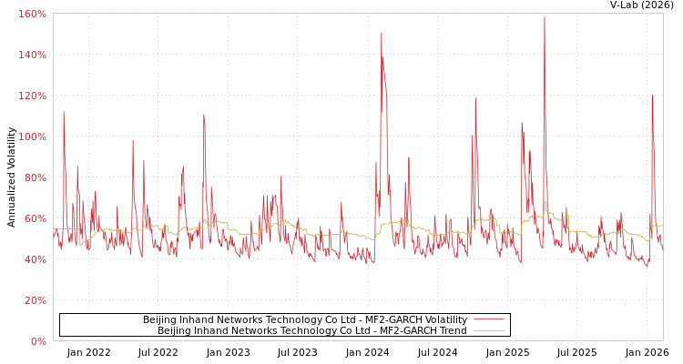graph of Beijing Inhand Networks Technology Co Ltd MF2-GARCH