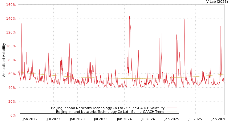 graph of Beijing Inhand Networks Technology Co Ltd SGARCH