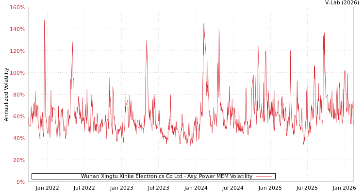 graph of Wuhan Xingtu Xinke Electronics Co Ltd APMEM