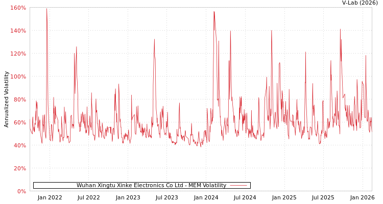 graph of Wuhan Xingtu Xinke Electronics Co Ltd MEM