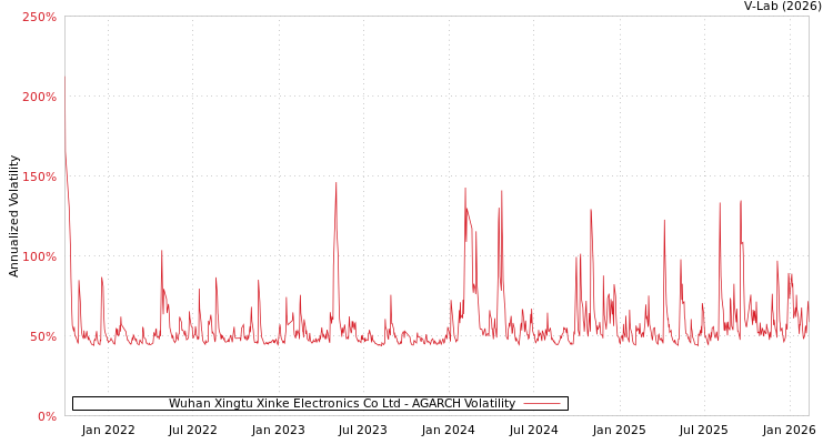 graph of Wuhan Xingtu Xinke Electronics Co Ltd AGARCH