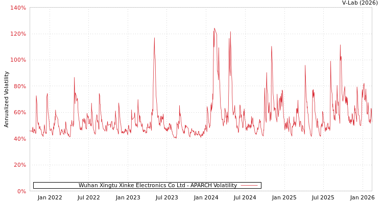 graph of Wuhan Xingtu Xinke Electronics Co Ltd APARCH