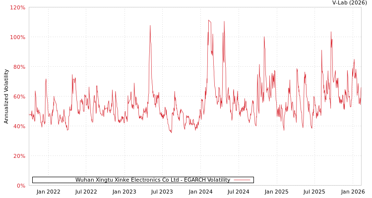 graph of Wuhan Xingtu Xinke Electronics Co Ltd EGARCH