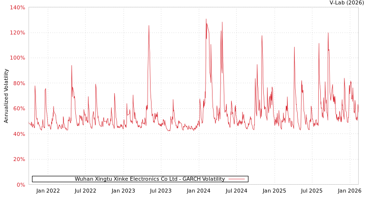 graph of Wuhan Xingtu Xinke Electronics Co Ltd GARCH