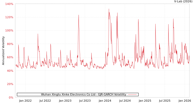 graph of Wuhan Xingtu Xinke Electronics Co Ltd GJR-GARCH