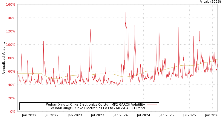 graph of Wuhan Xingtu Xinke Electronics Co Ltd MF2-GARCH