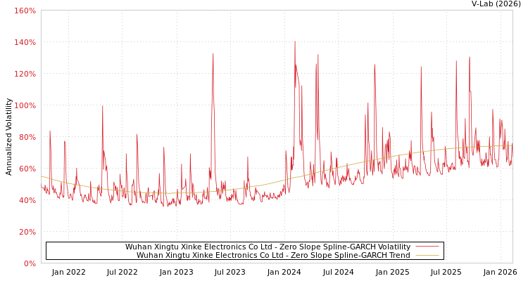 graph of Wuhan Xingtu Xinke Electronics Co Ltd S0GARCH