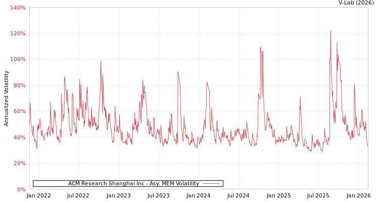 graph of ACM Research Shanghai Inc AMEM