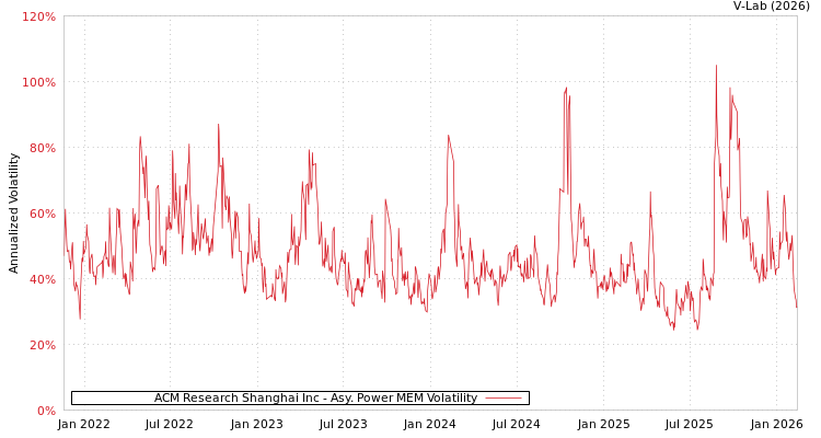 graph of ACM Research Shanghai Inc APMEM