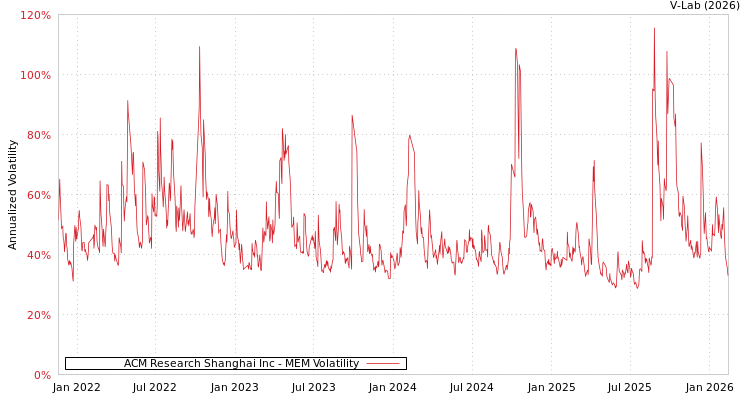 graph of ACM Research Shanghai Inc MEM