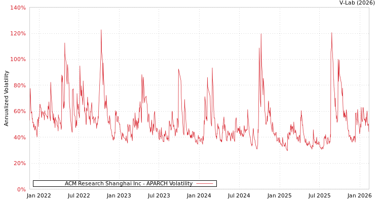 graph of ACM Research Shanghai Inc APARCH