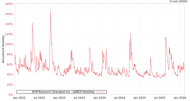 graph of ACM Research Shanghai Inc GARCH