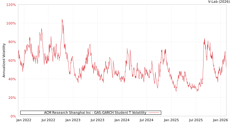 graph of ACM Research Shanghai Inc GAS-GARCH-T