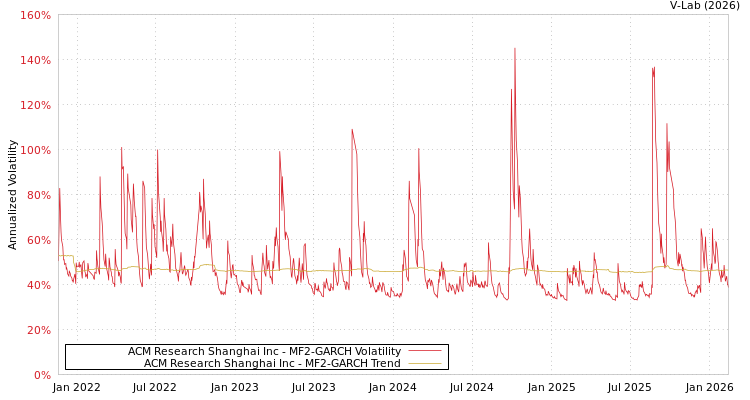 graph of ACM Research Shanghai Inc MF2-GARCH