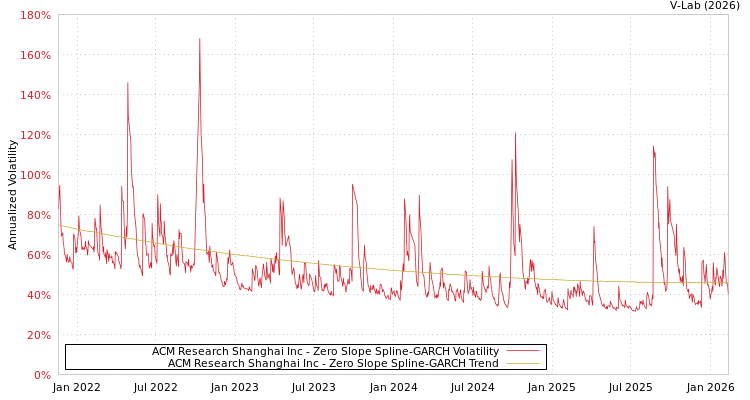 graph of ACM Research Shanghai Inc S0GARCH