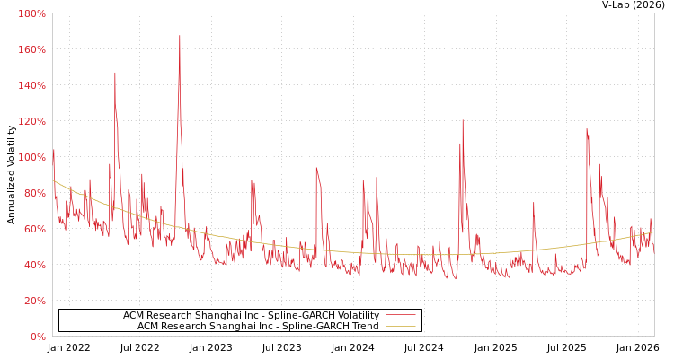 graph of ACM Research Shanghai Inc SGARCH