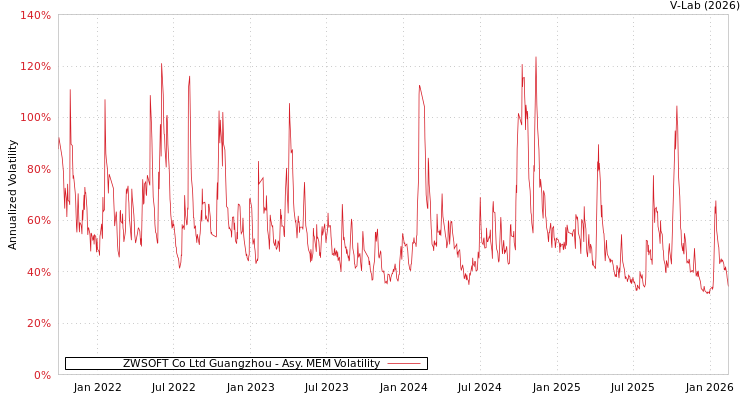 graph of ZWSOFT Co Ltd Guangzhou AMEM