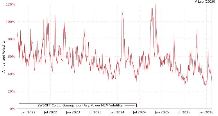 graph of ZWSOFT Co Ltd Guangzhou APMEM