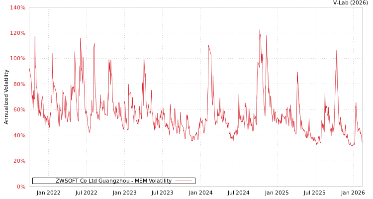 graph of ZWSOFT Co Ltd Guangzhou MEM