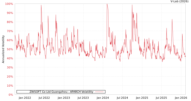 graph of ZWSOFT Co Ltd Guangzhou APARCH