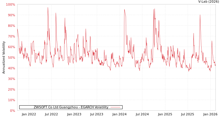 graph of ZWSOFT Co Ltd Guangzhou EGARCH