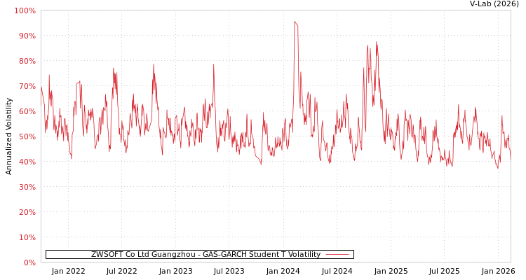 graph of ZWSOFT Co Ltd Guangzhou GAS-GARCH-T