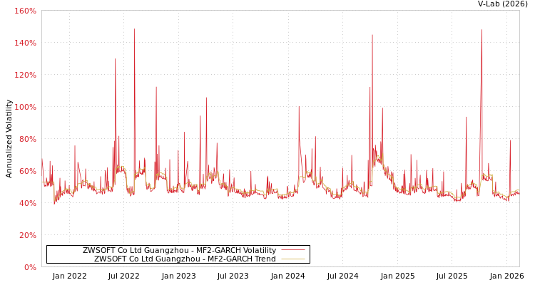 graph of ZWSOFT Co Ltd Guangzhou MF2-GARCH