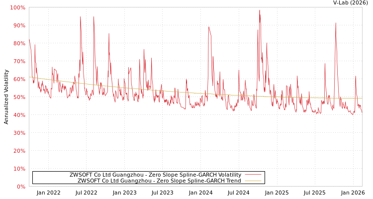 graph of ZWSOFT Co Ltd Guangzhou S0GARCH