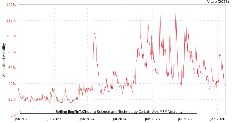 graph of Beijing JingPinTeZhuang Science and Technology Co Ltd AMEM