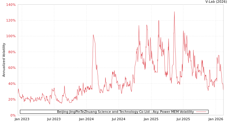 graph of Beijing JingPinTeZhuang Science and Technology Co Ltd APMEM