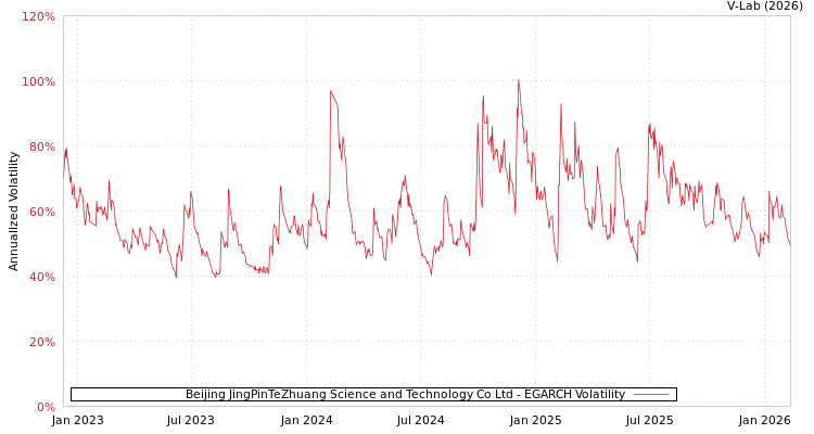 graph of Beijing JingPinTeZhuang Science and Technology Co Ltd EGARCH