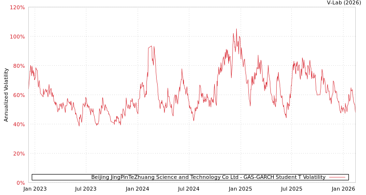graph of Beijing JingPinTeZhuang Science and Technology Co Ltd GAS-GARCH-T