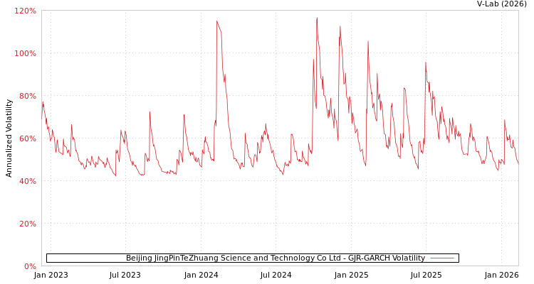 graph of Beijing JingPinTeZhuang Science and Technology Co Ltd GJR-GARCH