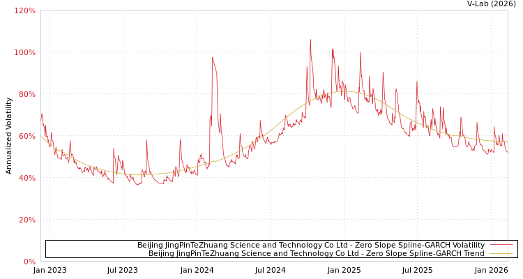 graph of Beijing JingPinTeZhuang Science and Technology Co Ltd S0GARCH