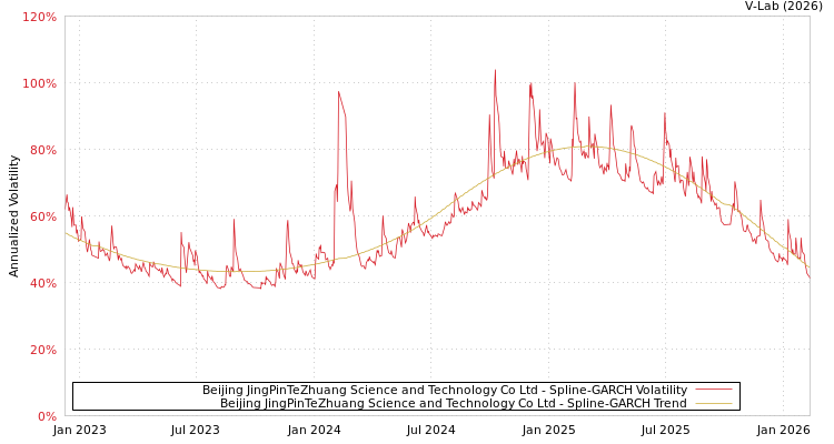 graph of Beijing JingPinTeZhuang Science and Technology Co Ltd SGARCH