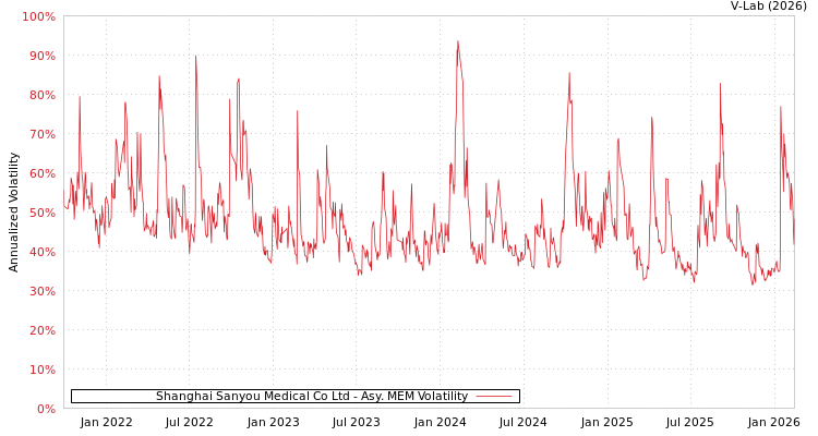 graph of Shanghai Sanyou Medical Co Ltd AMEM