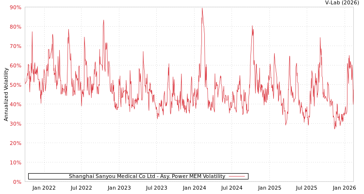 graph of Shanghai Sanyou Medical Co Ltd APMEM