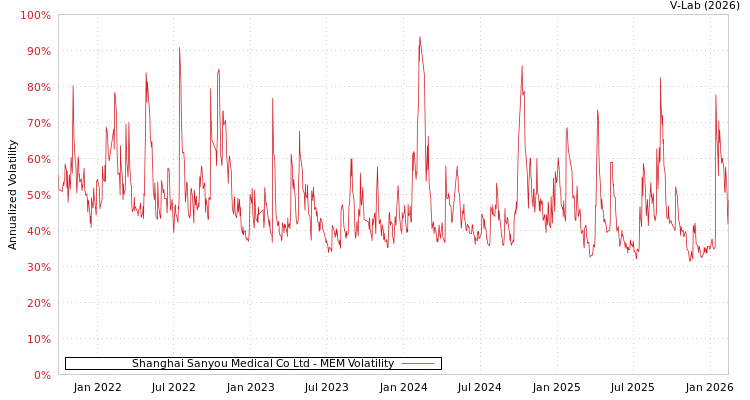 graph of Shanghai Sanyou Medical Co Ltd MEM