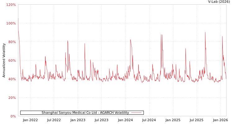 graph of Shanghai Sanyou Medical Co Ltd AGARCH