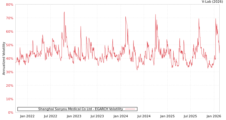 graph of Shanghai Sanyou Medical Co Ltd EGARCH