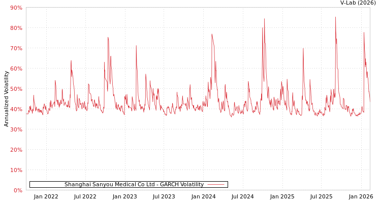 graph of Shanghai Sanyou Medical Co Ltd GARCH